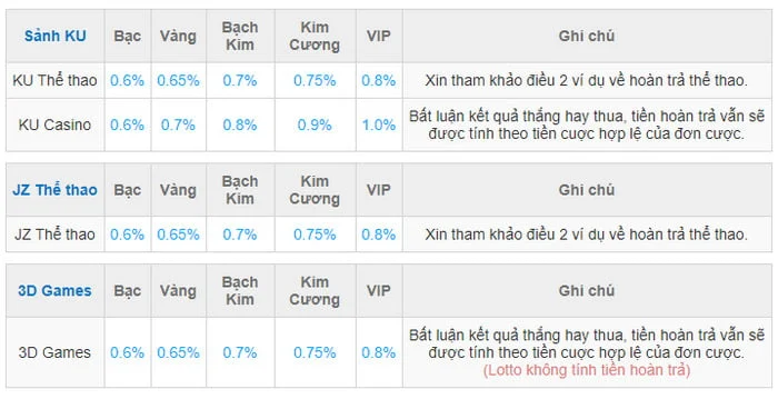 Mức hoàn trả cao cho tân thủ